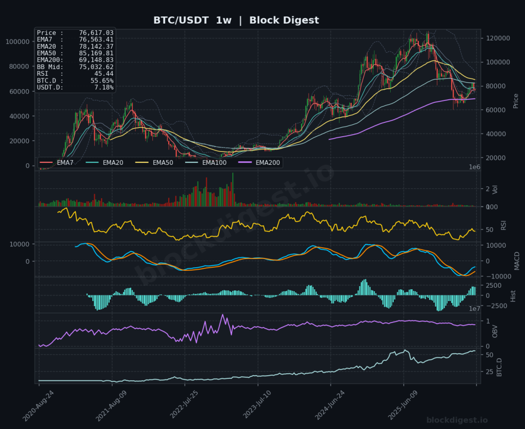 BTC/USDT Weekly Chart — Block Digest