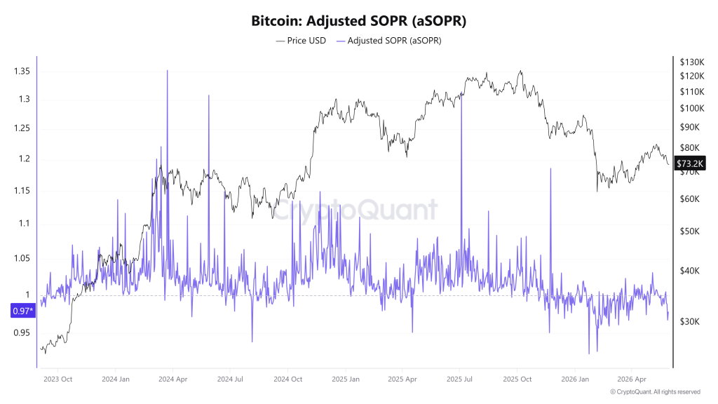 Bitcoin Adjusted SOPR (aSOPR) chart showing the 1.0 breakeven level and price correlation