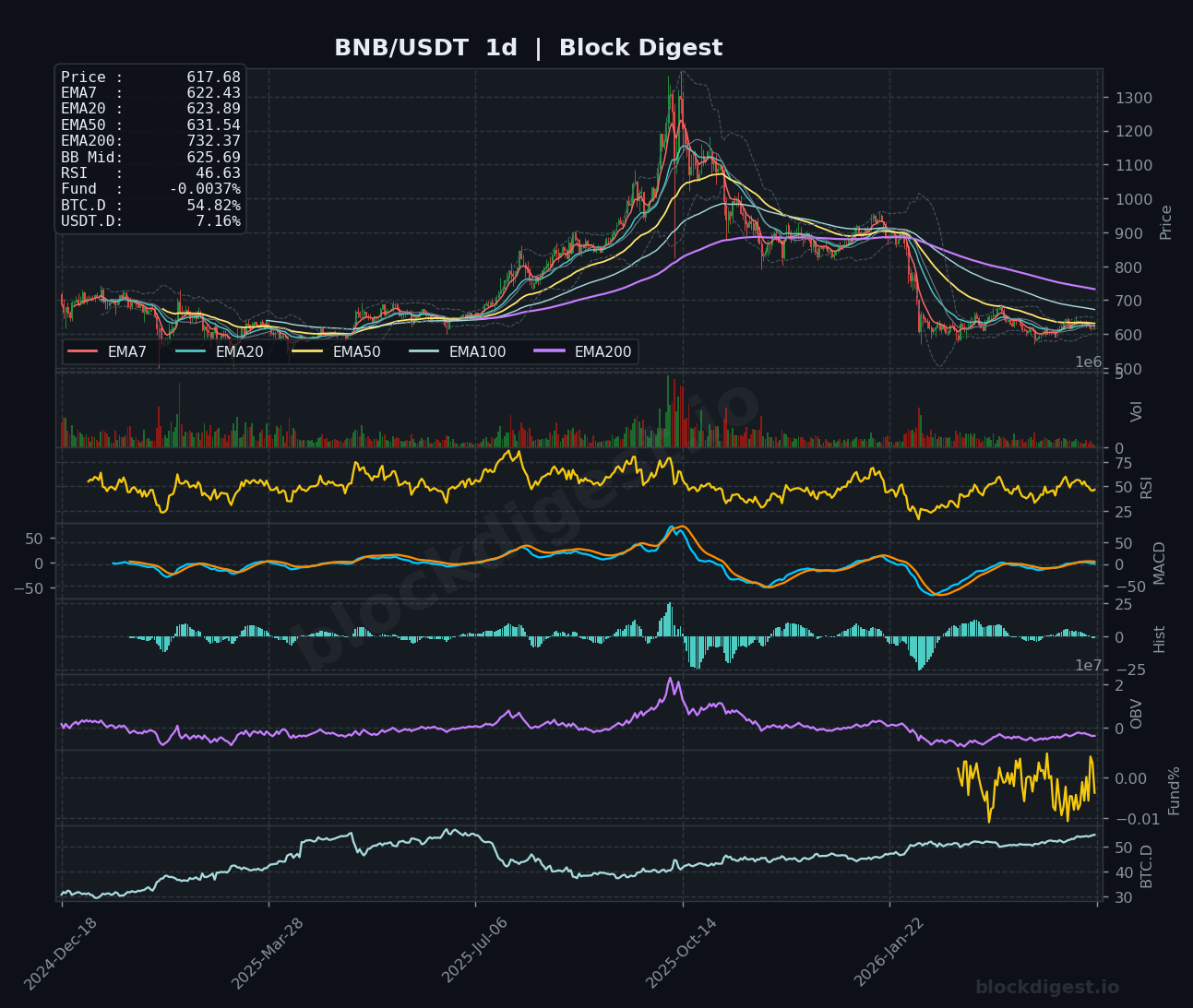 BNB/USDT Daily Chart — Block Digest