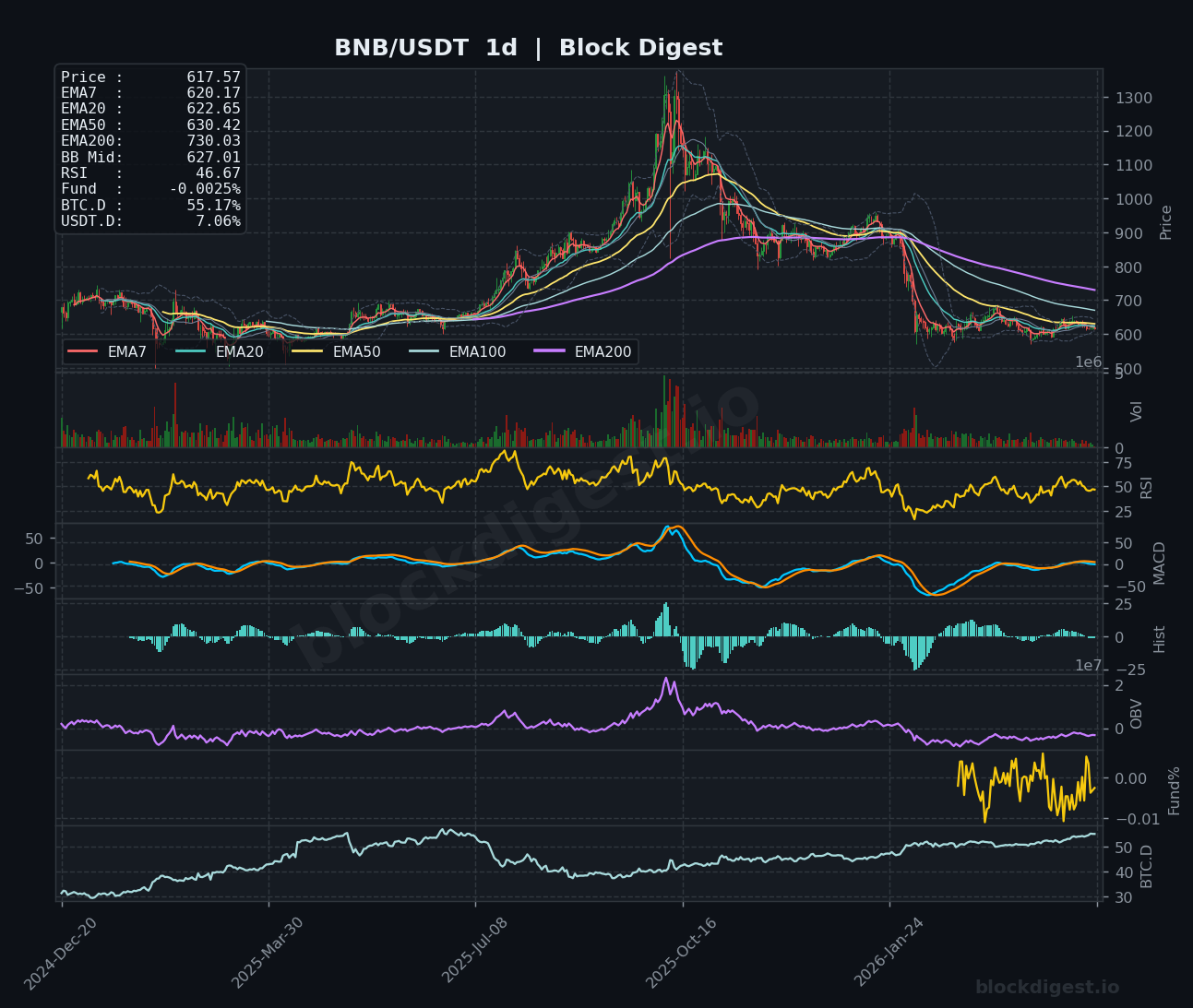 BNB/USDT Daily Chart — Block Digest