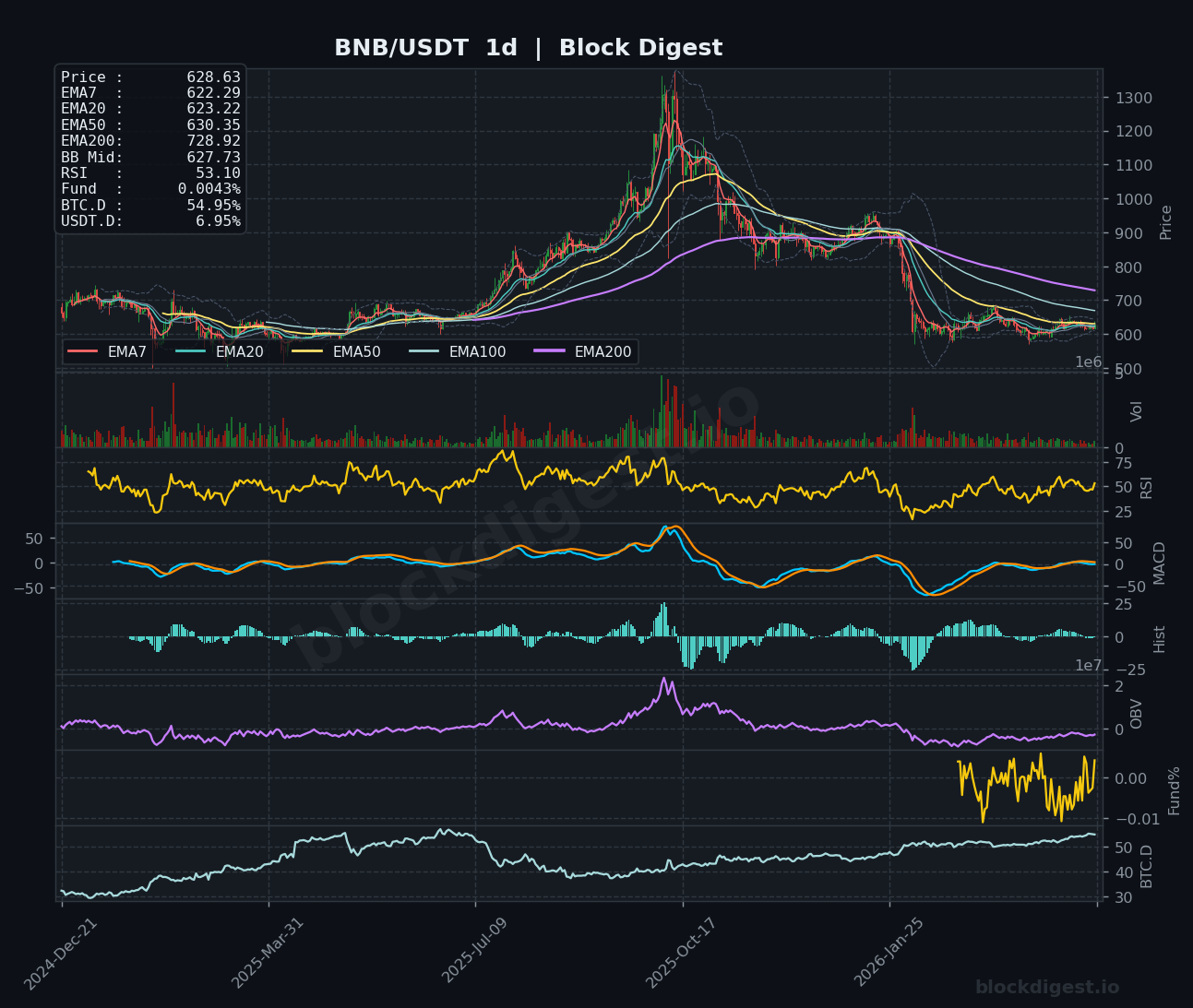 BNB/USDT Daily Chart — Block Digest