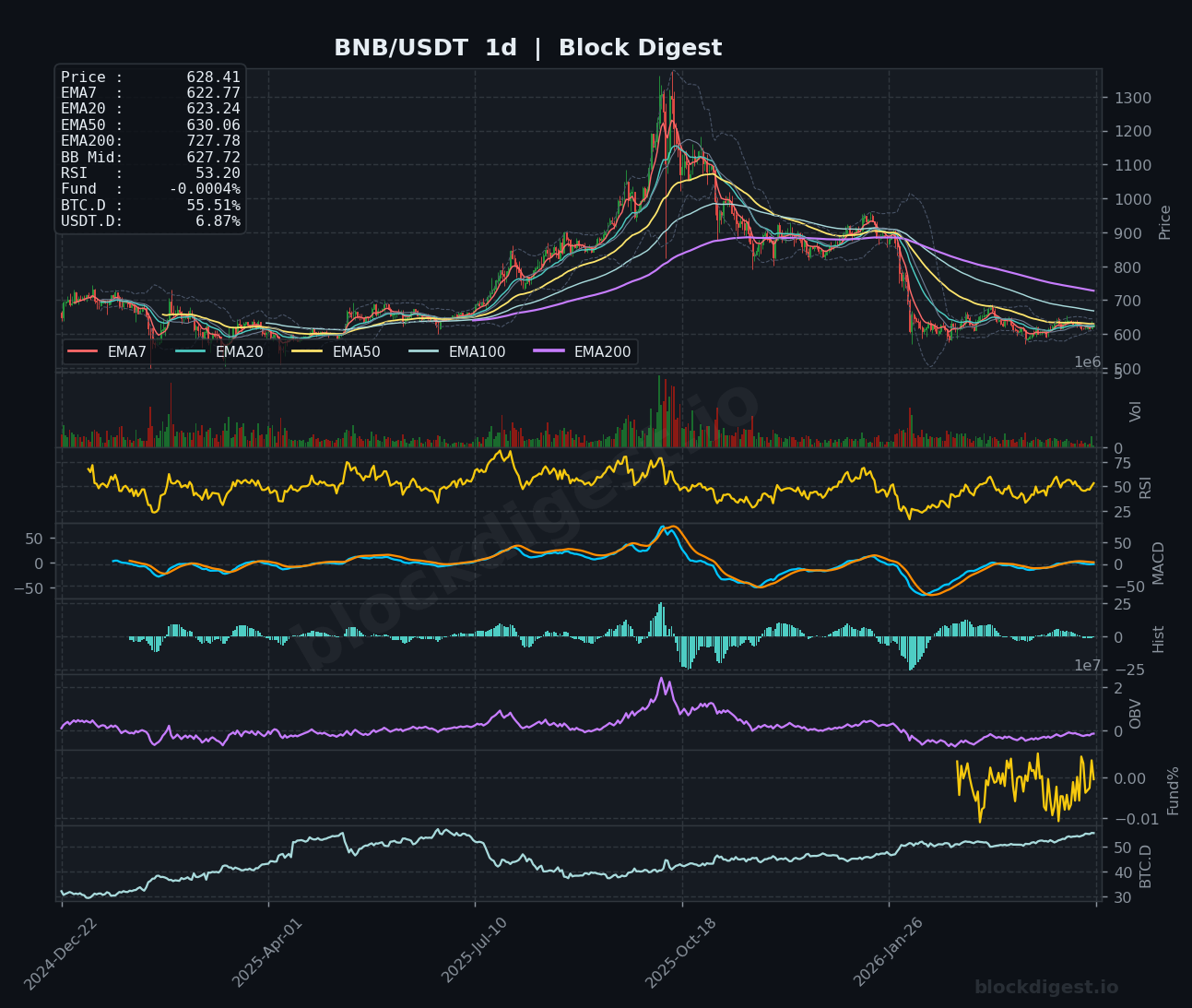 BNB/USDT Daily Chart — Block Digest