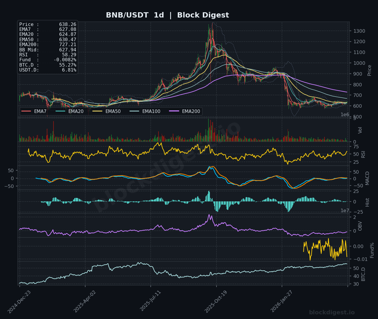 BNB/USDT Daily Chart — Block Digest