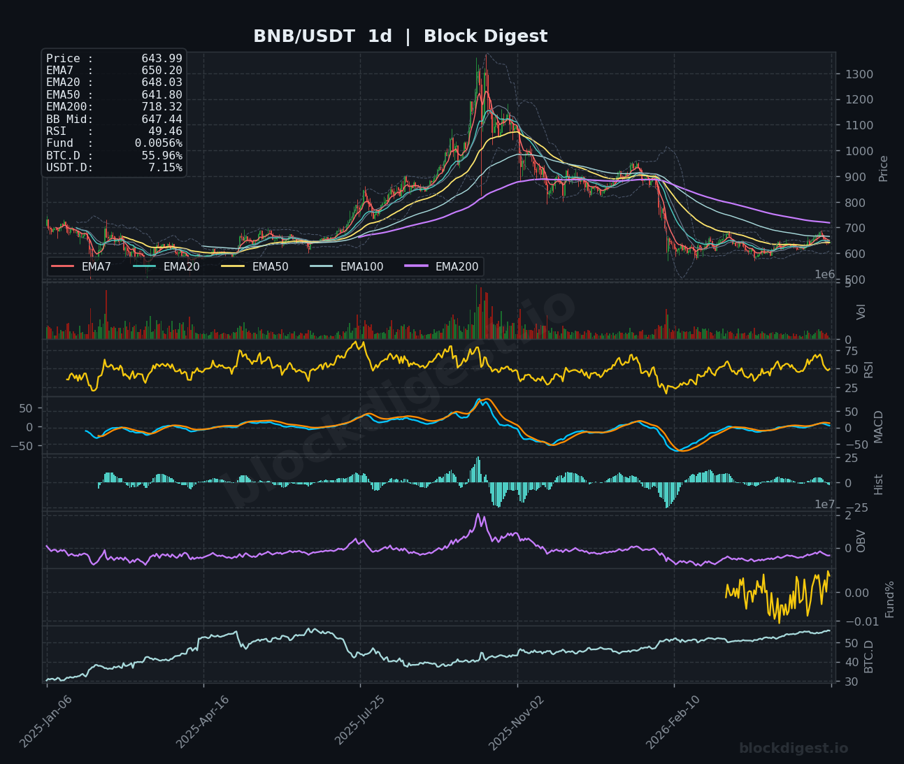 BNB/USDT Daily Chart — Block Digest