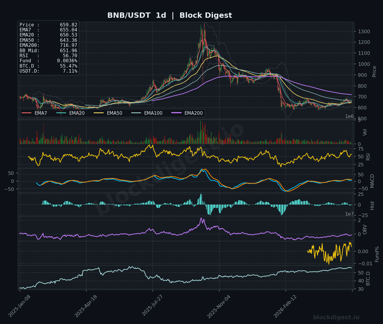 BNB/USDT Daily Chart — Block Digest