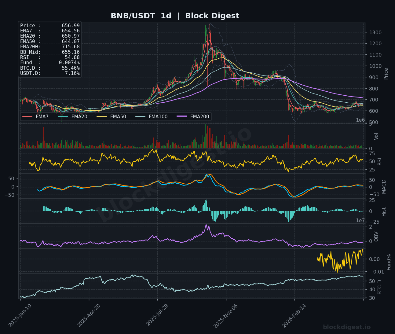 BNB/USDT Daily Chart — Block Digest