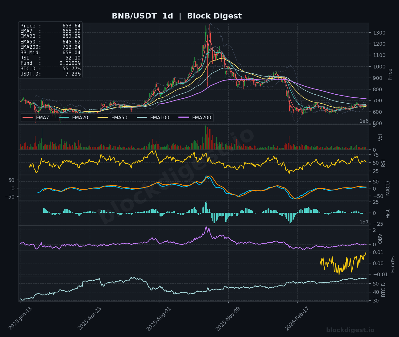 BNB/USDT Daily Chart — Block Digest