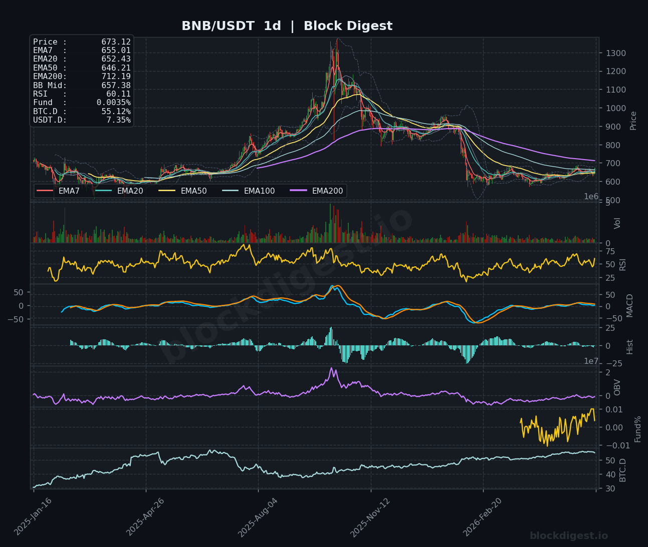 BNB/USDT Daily Chart — Block Digest