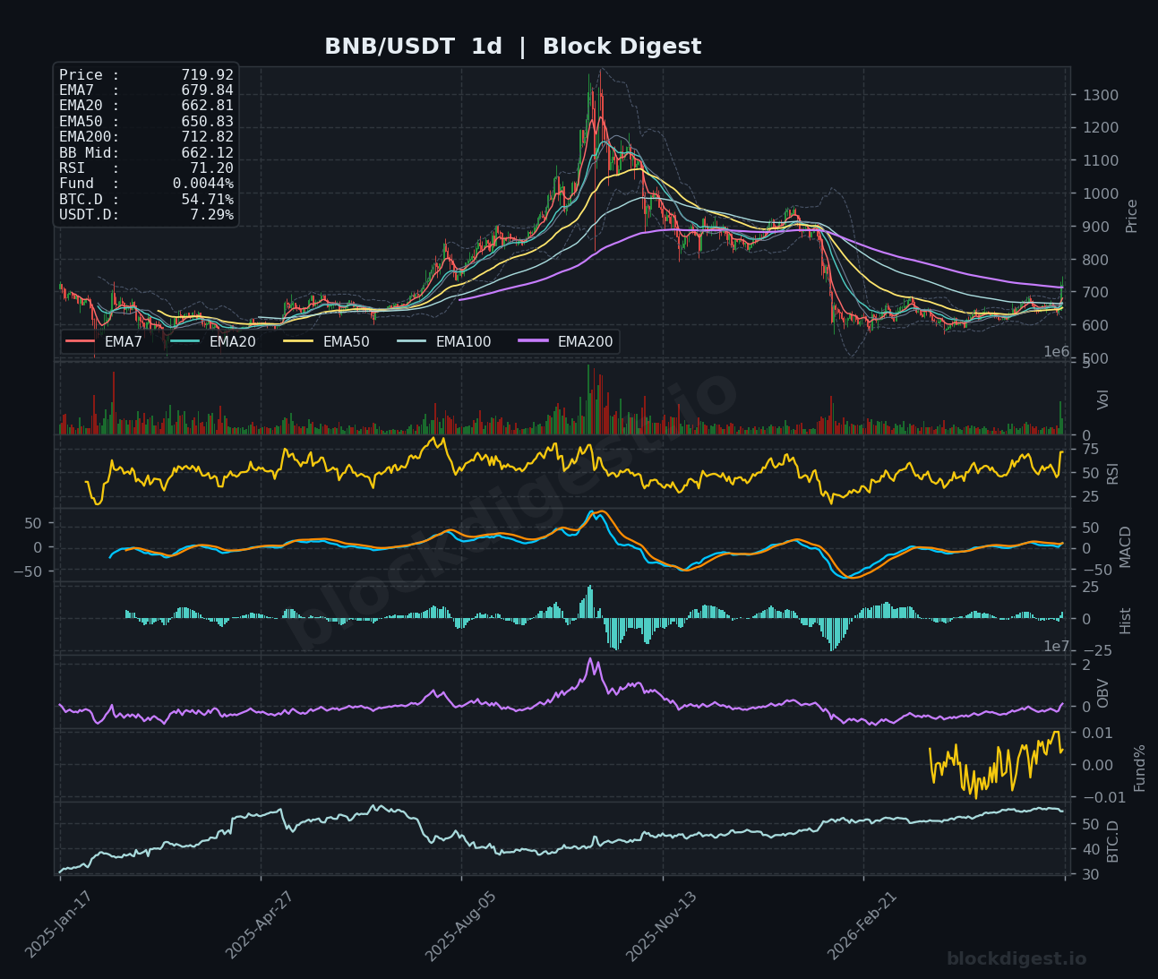 BNB/USDT Daily Chart — Block Digest