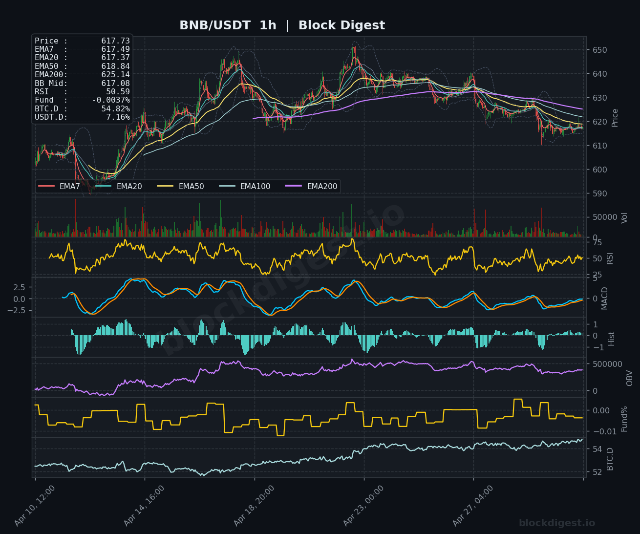 BNB/USDT 1-Hour Chart — Block Digest
