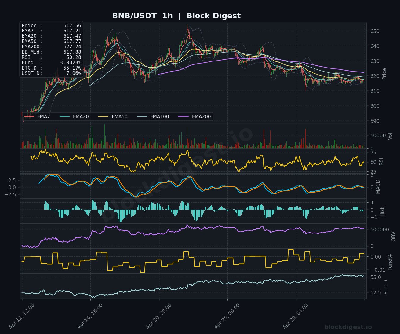 BNB/USDT 1-Hour Chart — Block Digest