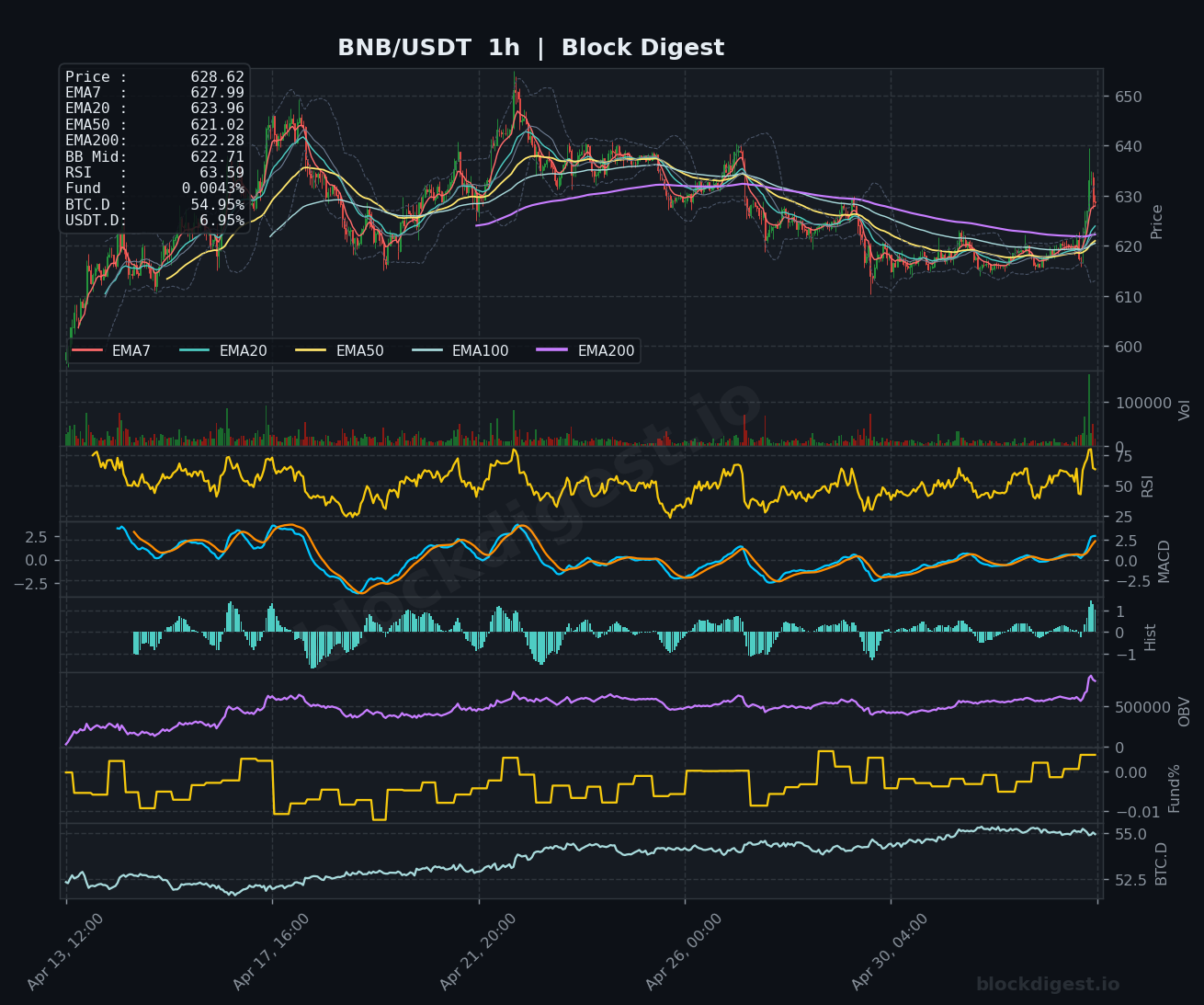BNB/USDT 1-Hour Chart — Block Digest