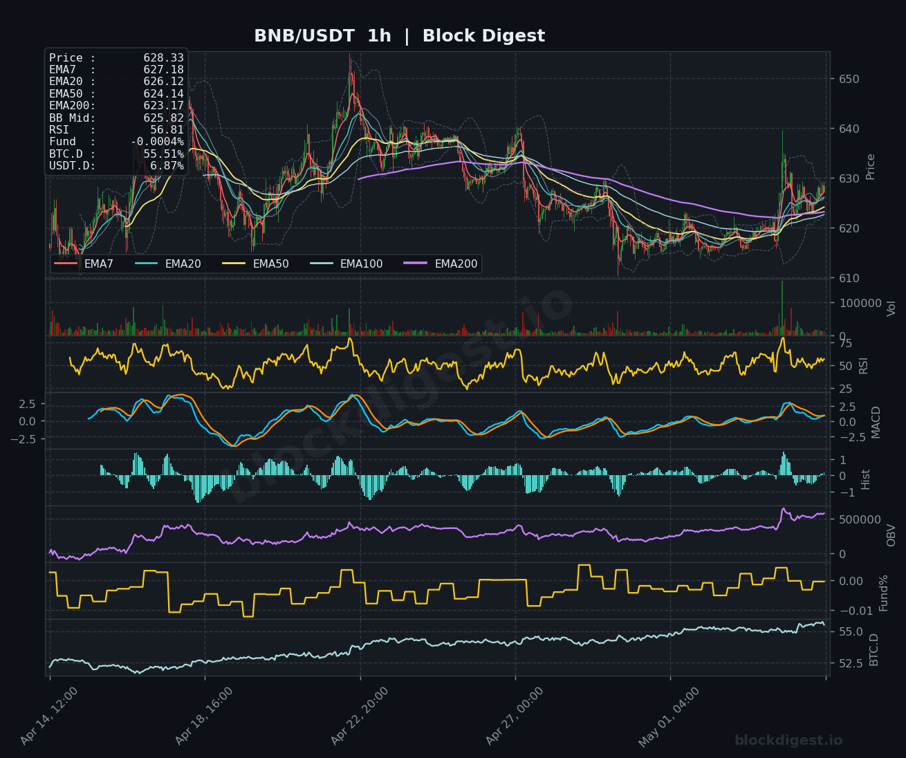 BNB/USDT 1-Hour Chart — Block Digest