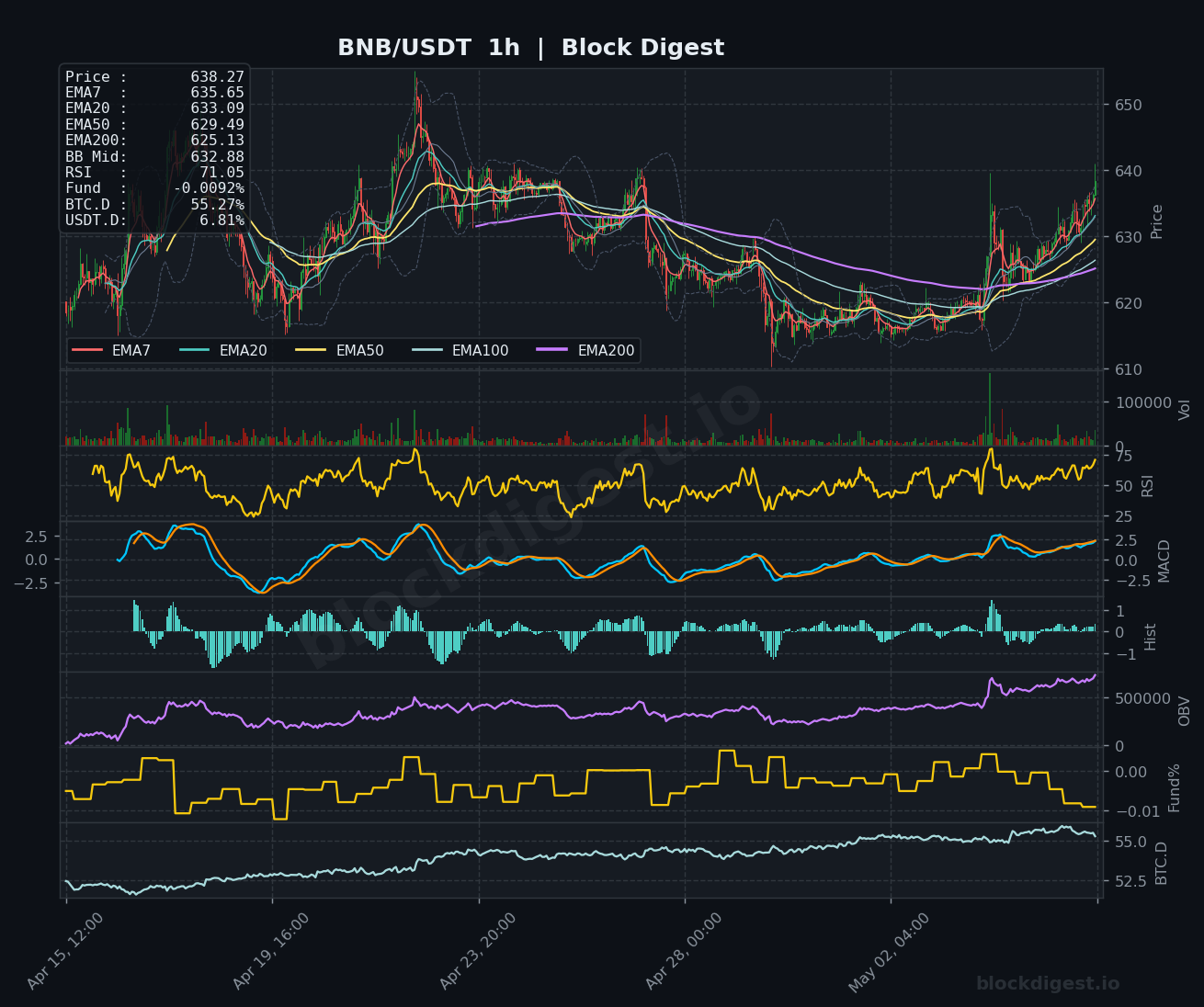 BNB/USDT 1-Hour Chart — Block Digest