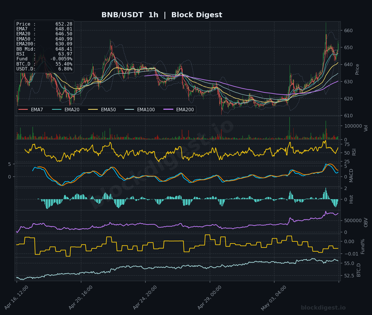 BNB/USDT 1-Hour Chart — Block Digest