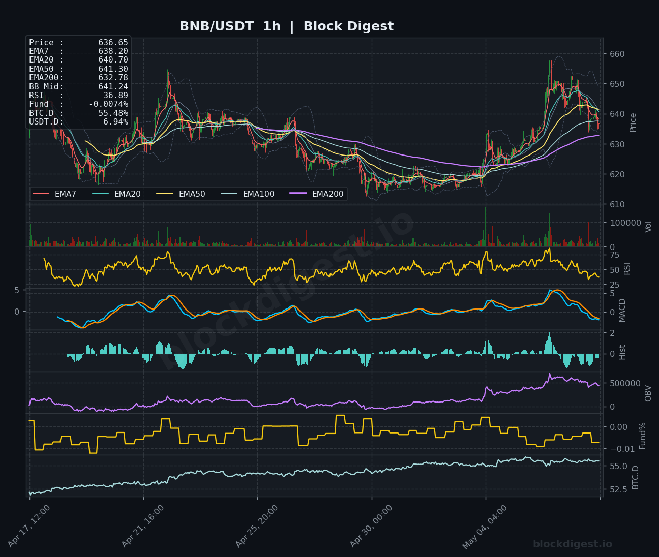 BNB/USDT 1-Hour Chart — Block Digest