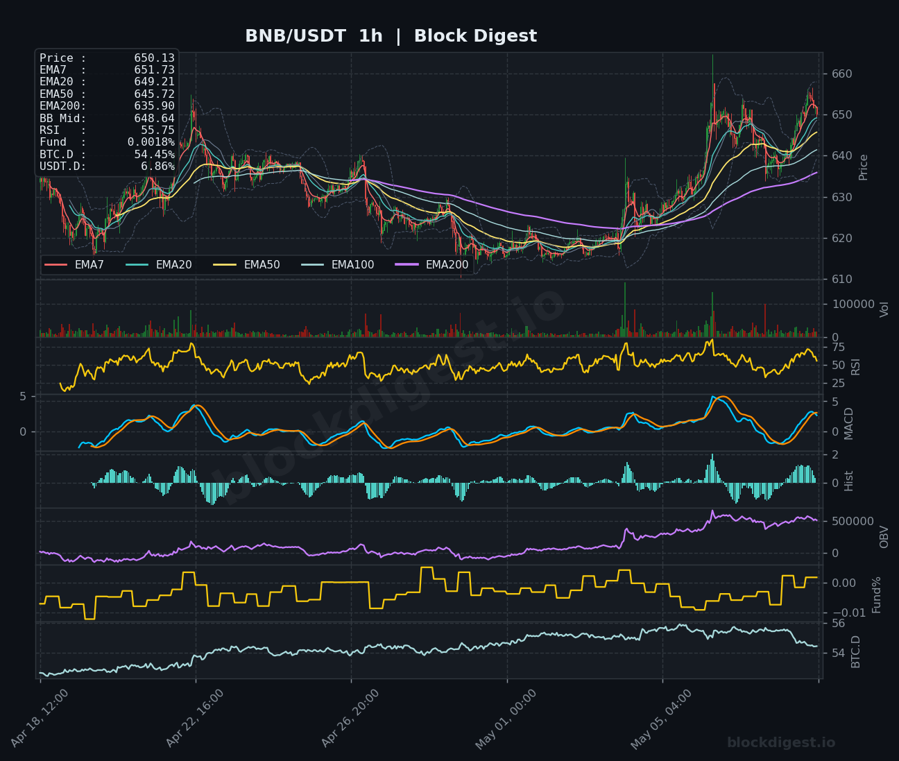 BNB/USDT 1-Hour Chart — Block Digest