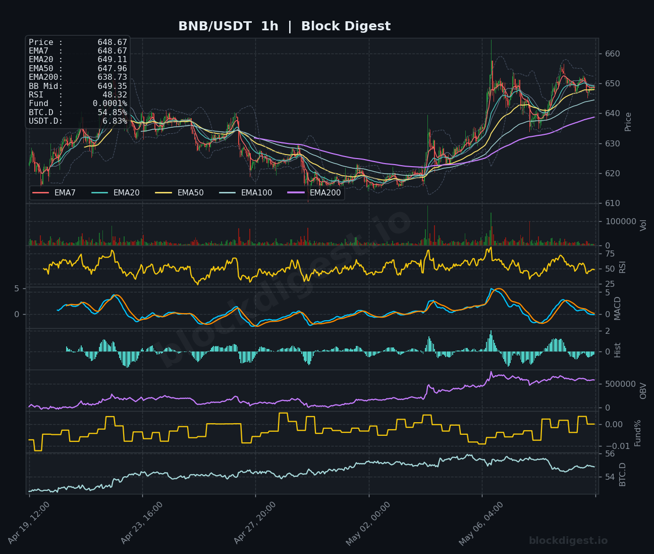 BNB/USDT 1-Hour Chart — Block Digest