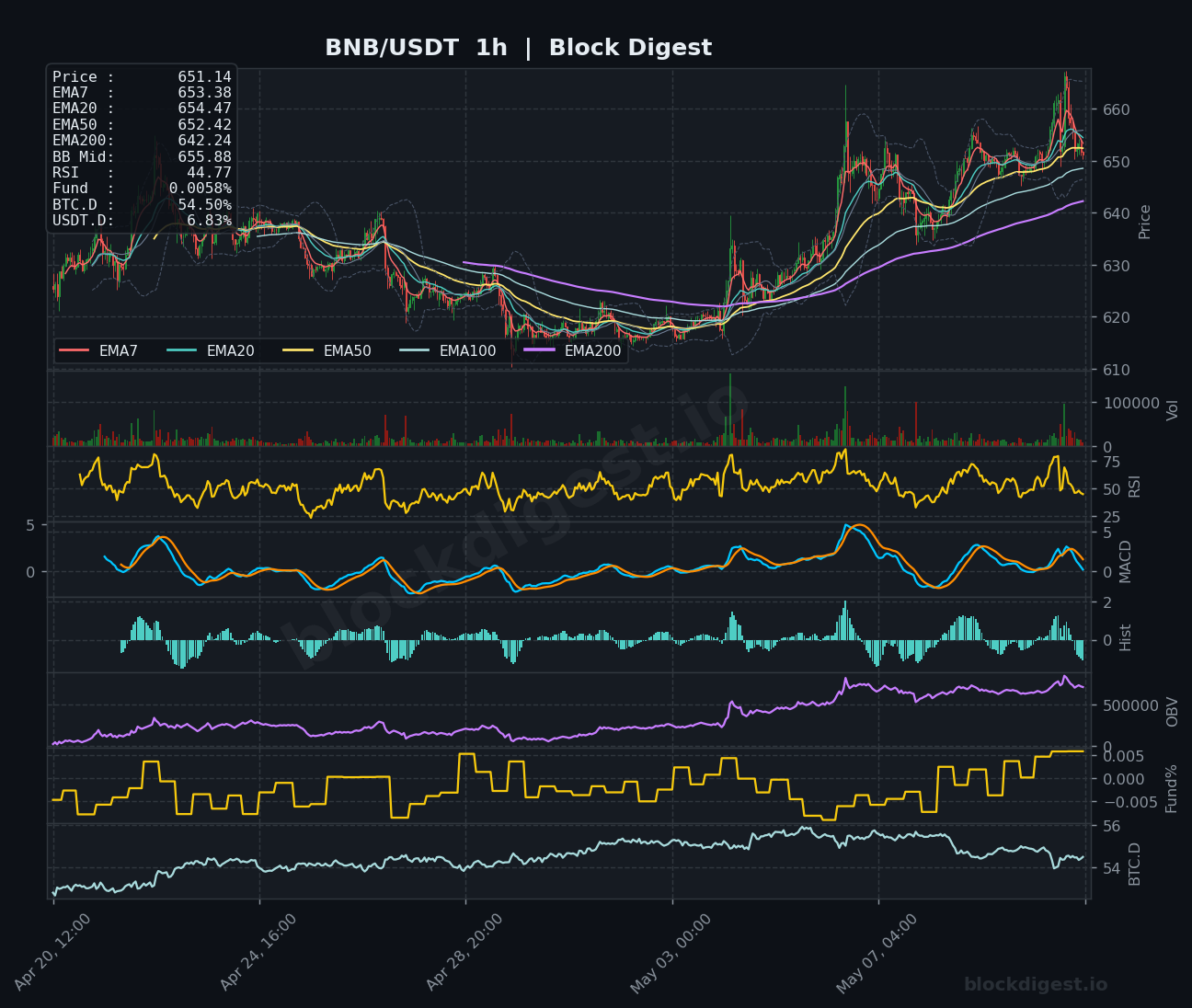 BNB/USDT 1-Hour Chart — Block Digest