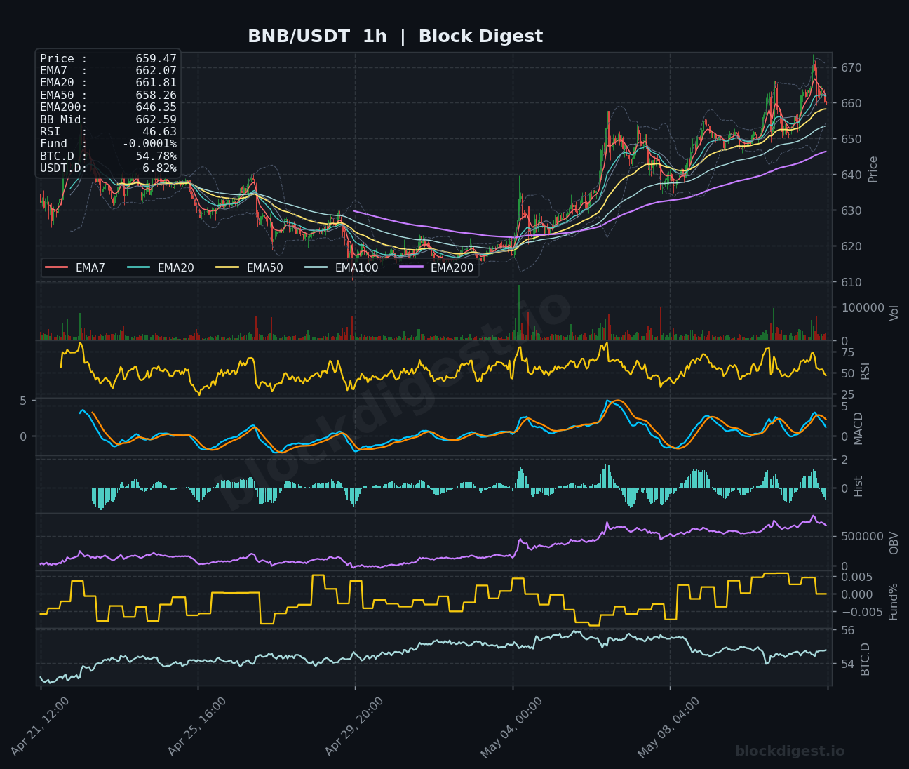 BNB/USDT 1-Hour Chart — Block Digest