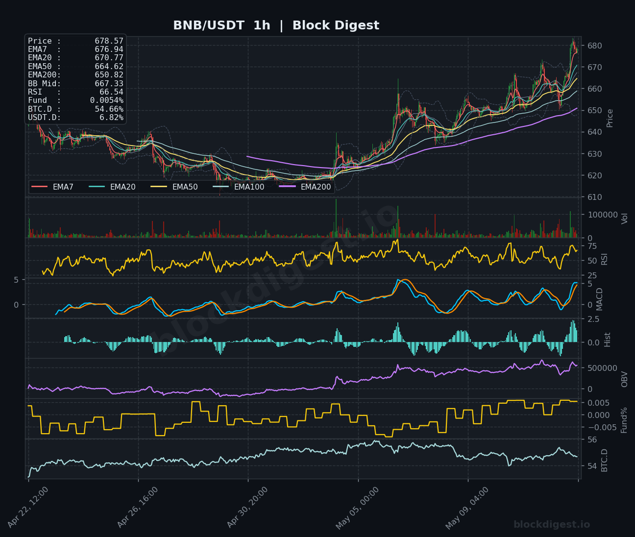 BNB/USDT 1-Hour Chart — Block Digest