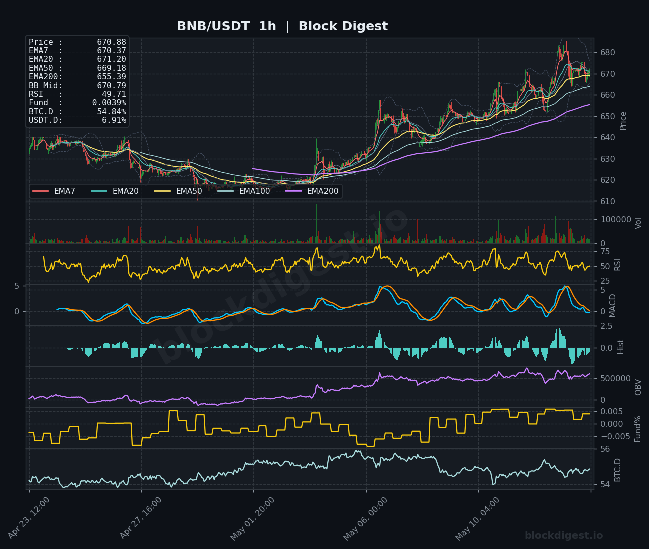 BNB/USDT 1-Hour Chart — Block Digest