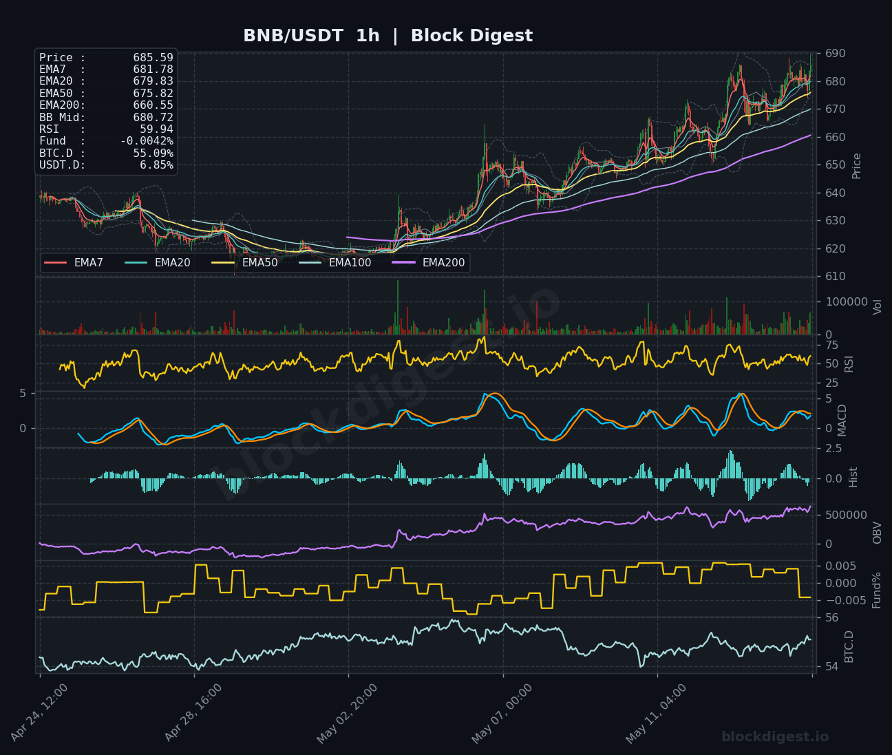 BNB/USDT 1-Hour Chart — Block Digest