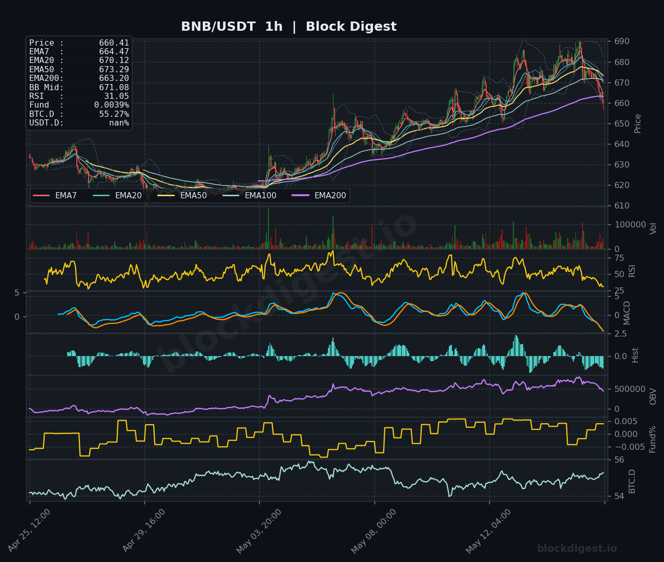 BNB/USDT 1-Hour Chart — Block Digest