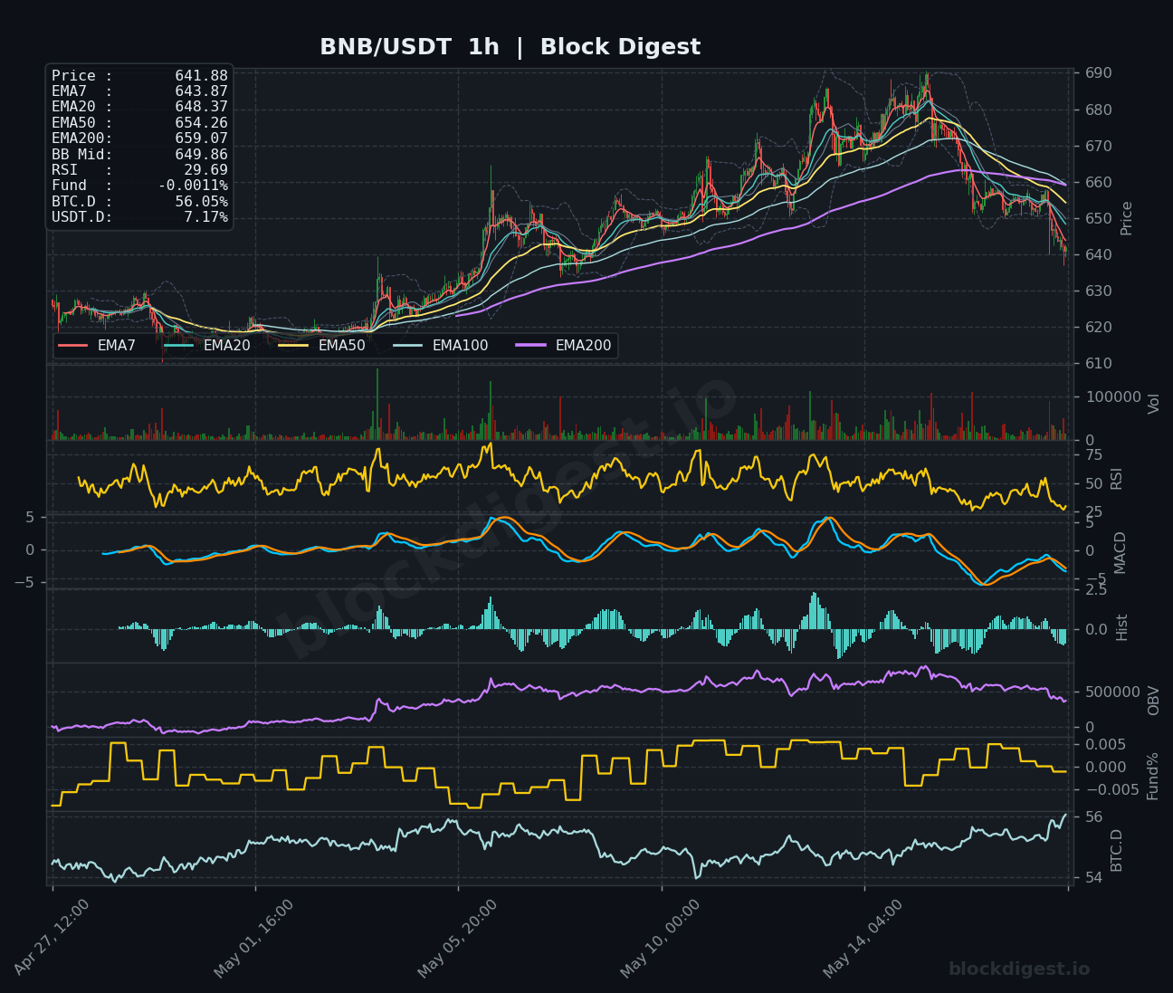 BNB/USDT 1-Hour Chart — Block Digest