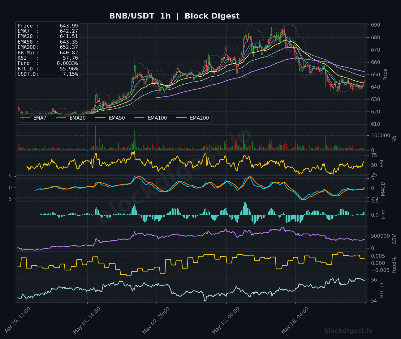 BNB/USDT 1-Hour Chart — Block Digest