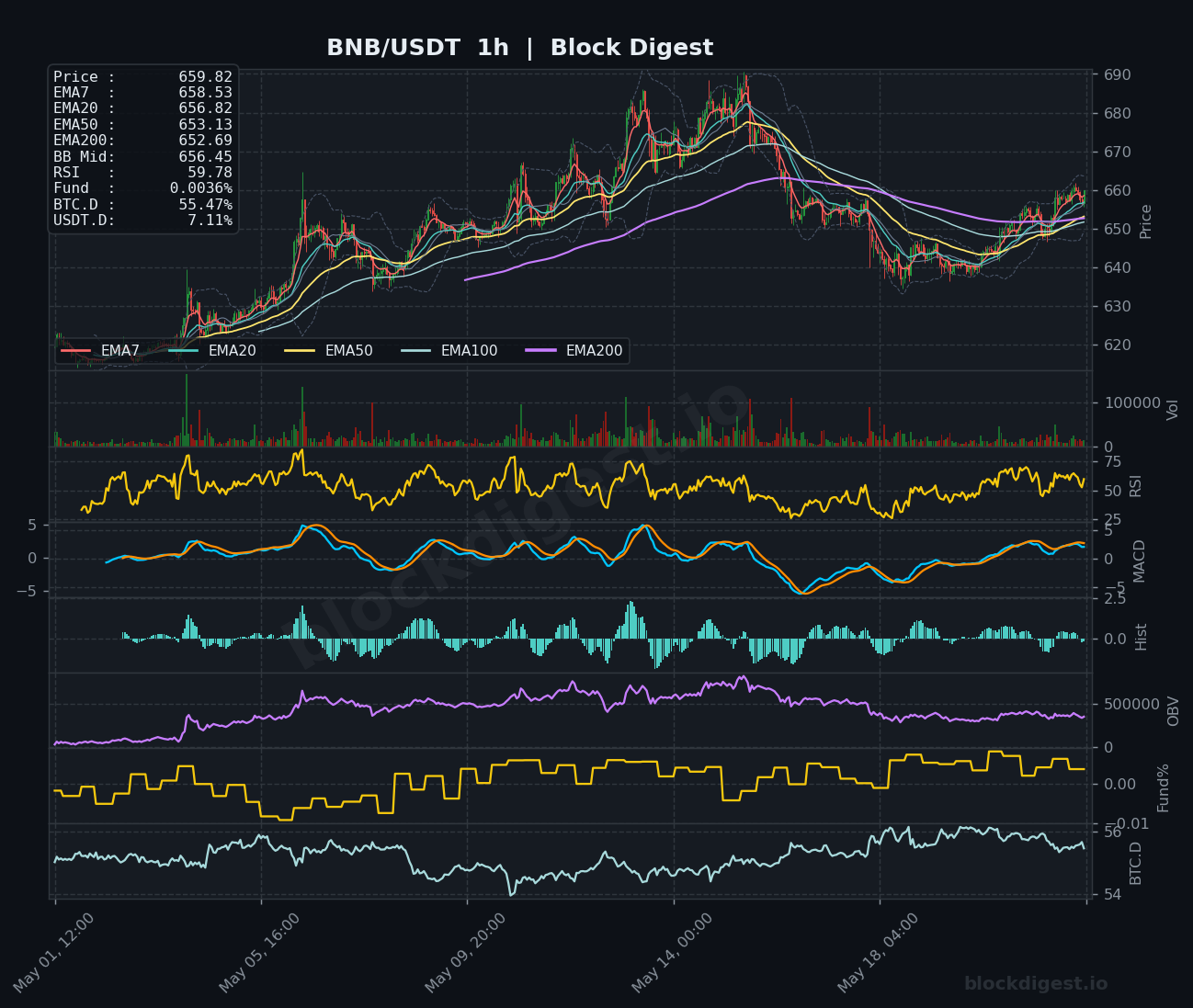 BNB/USDT 1-Hour Chart — Block Digest