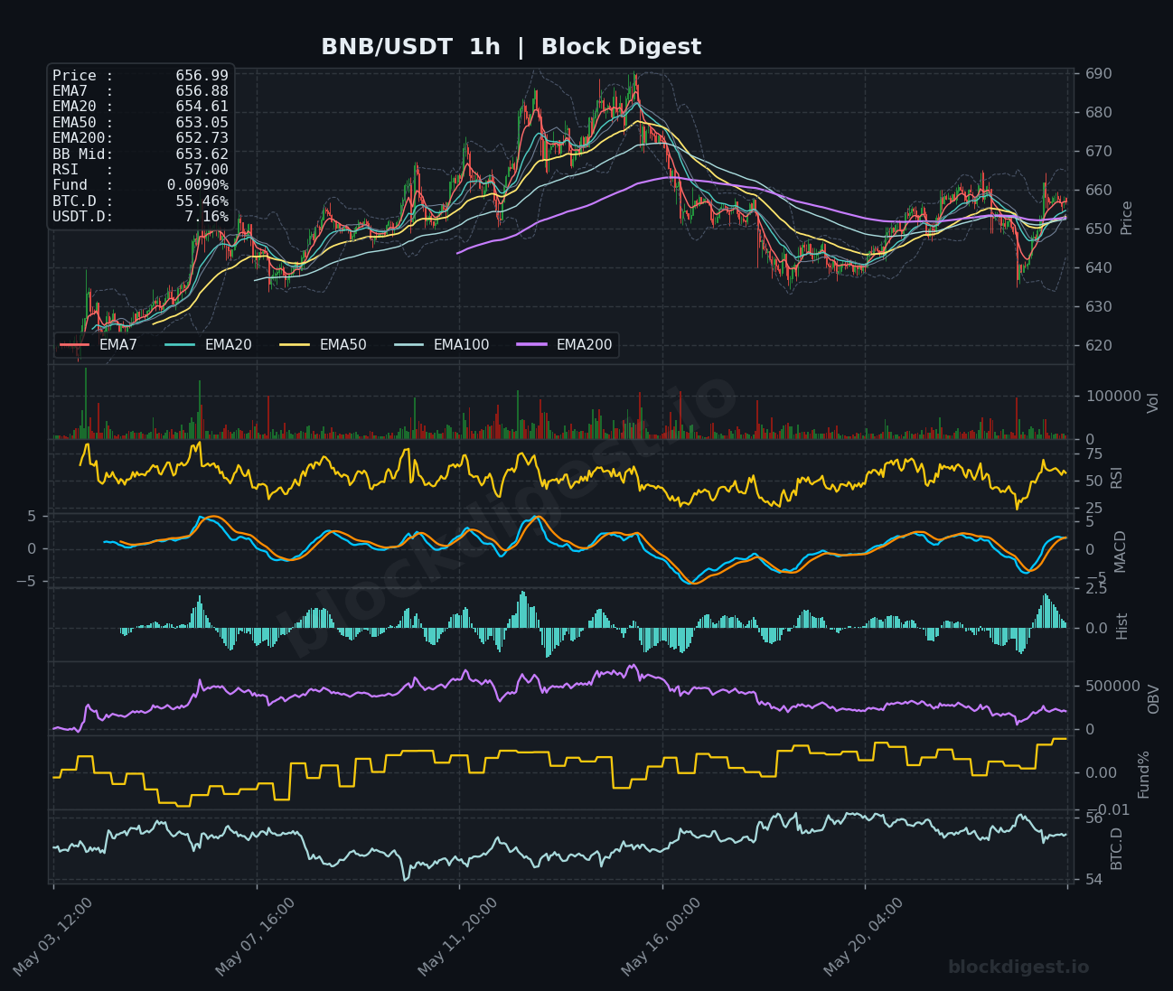 BNB/USDT 1-Hour Chart — Block Digest