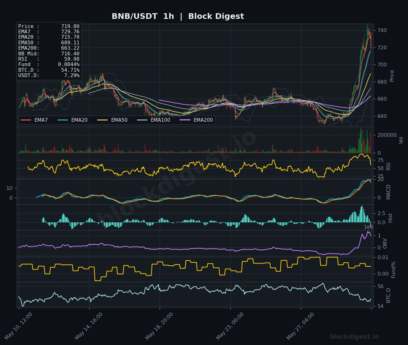 BNB/USDT 1-Hour Chart — Block Digest