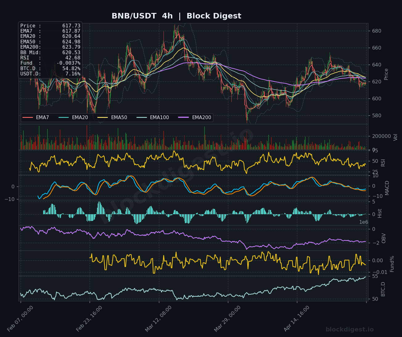 BNB/USDT 4-Hour Chart — Block Digest