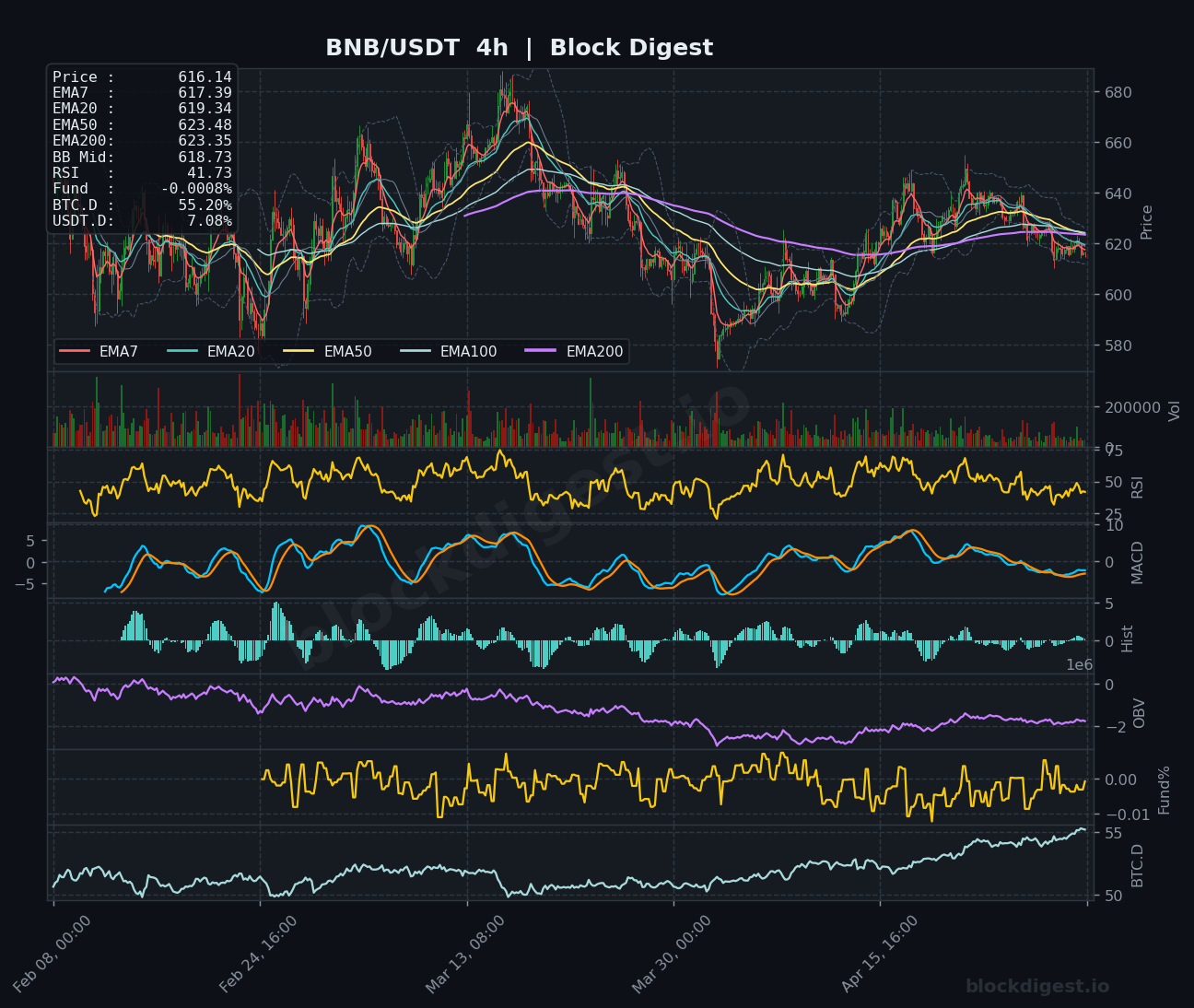 BNB/USDT 4-Hour Chart — Block Digest