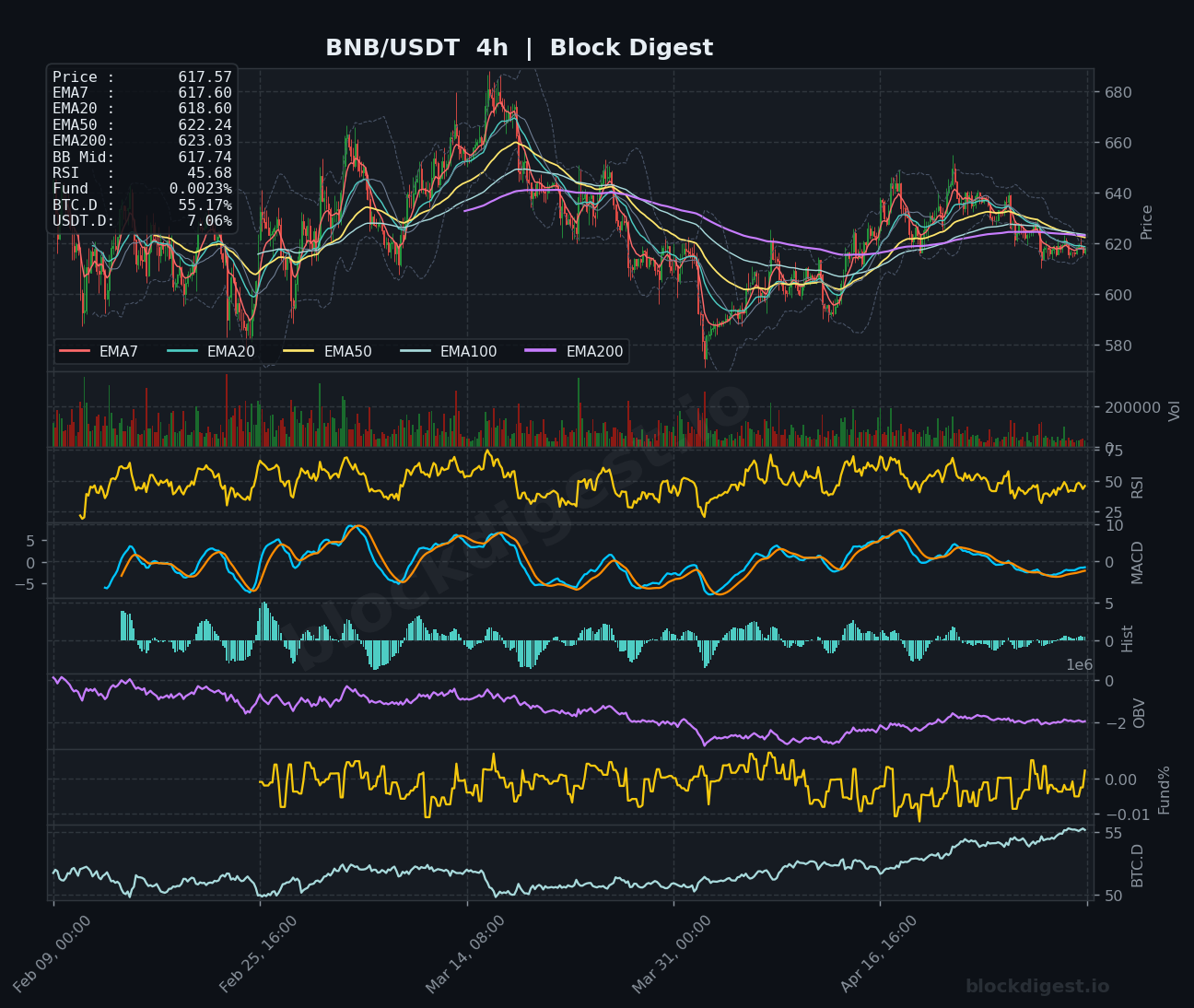 BNB/USDT 4-Hour Chart — Block Digest