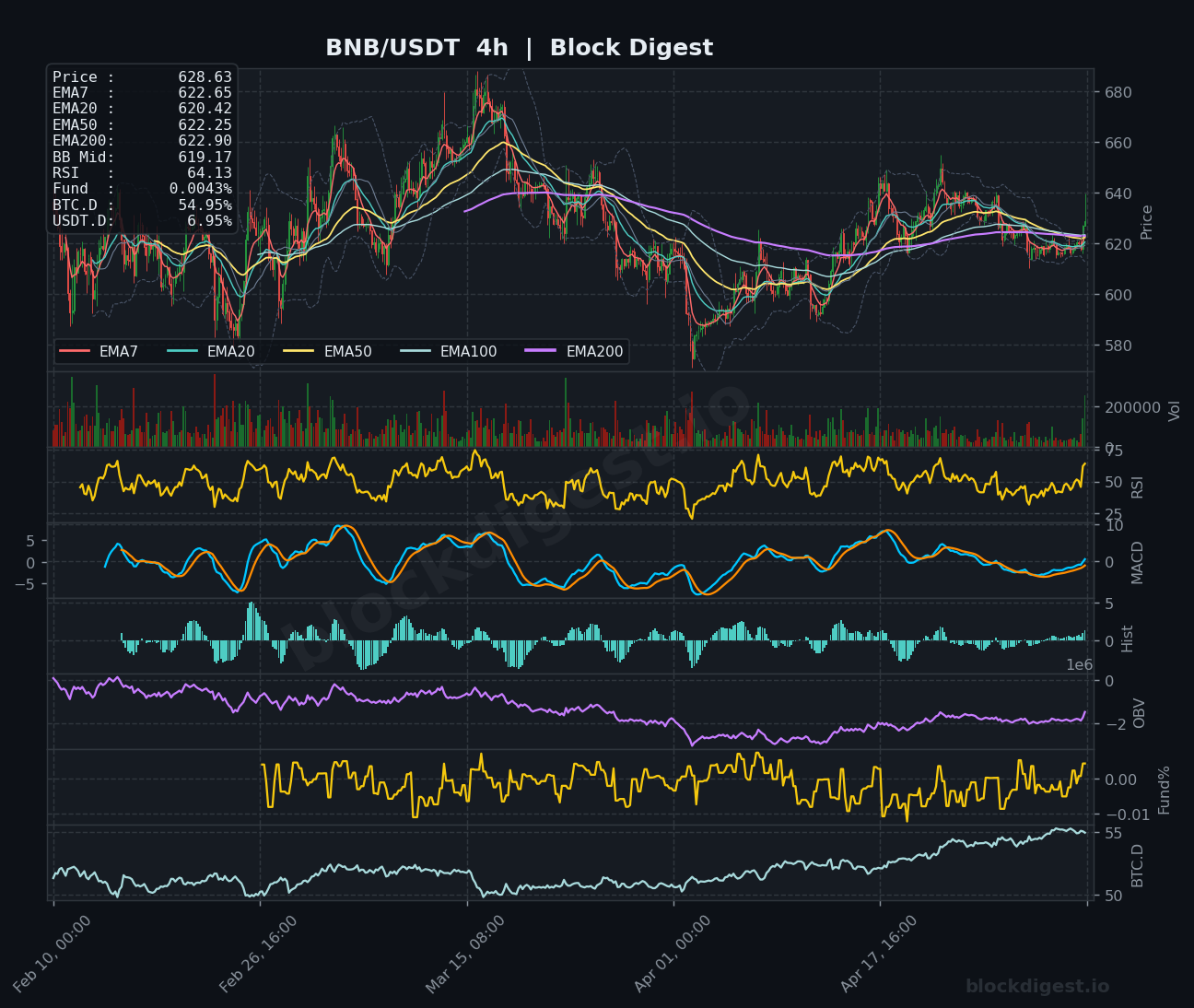 BNB/USDT 4-Hour Chart — Block Digest