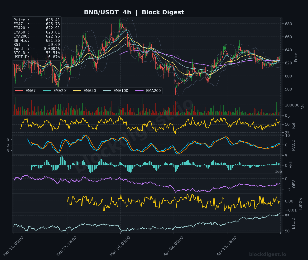 BNB/USDT 4-Hour Chart — Block Digest