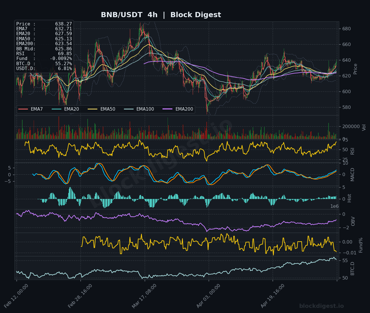 BNB/USDT 4-Hour Chart — Block Digest