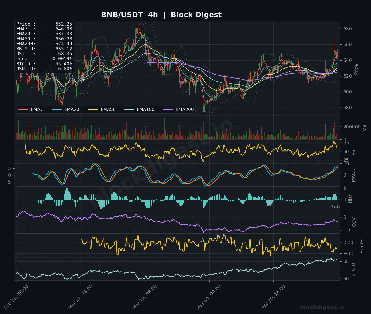 BNB/USDT 4-Hour Chart — Block Digest