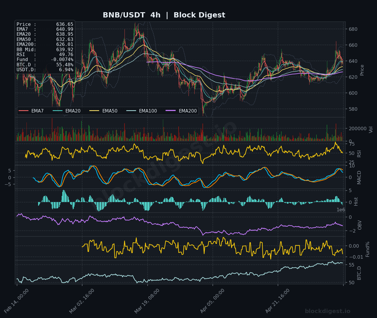 BNB/USDT 4-Hour Chart — Block Digest