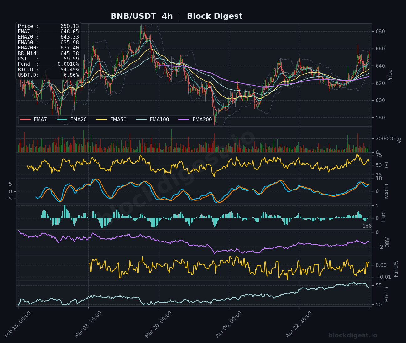 BNB/USDT 4-Hour Chart — Block Digest