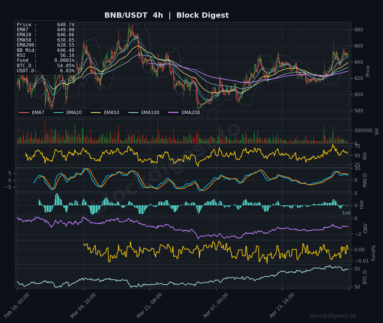 BNB/USDT 4-Hour Chart — Block Digest