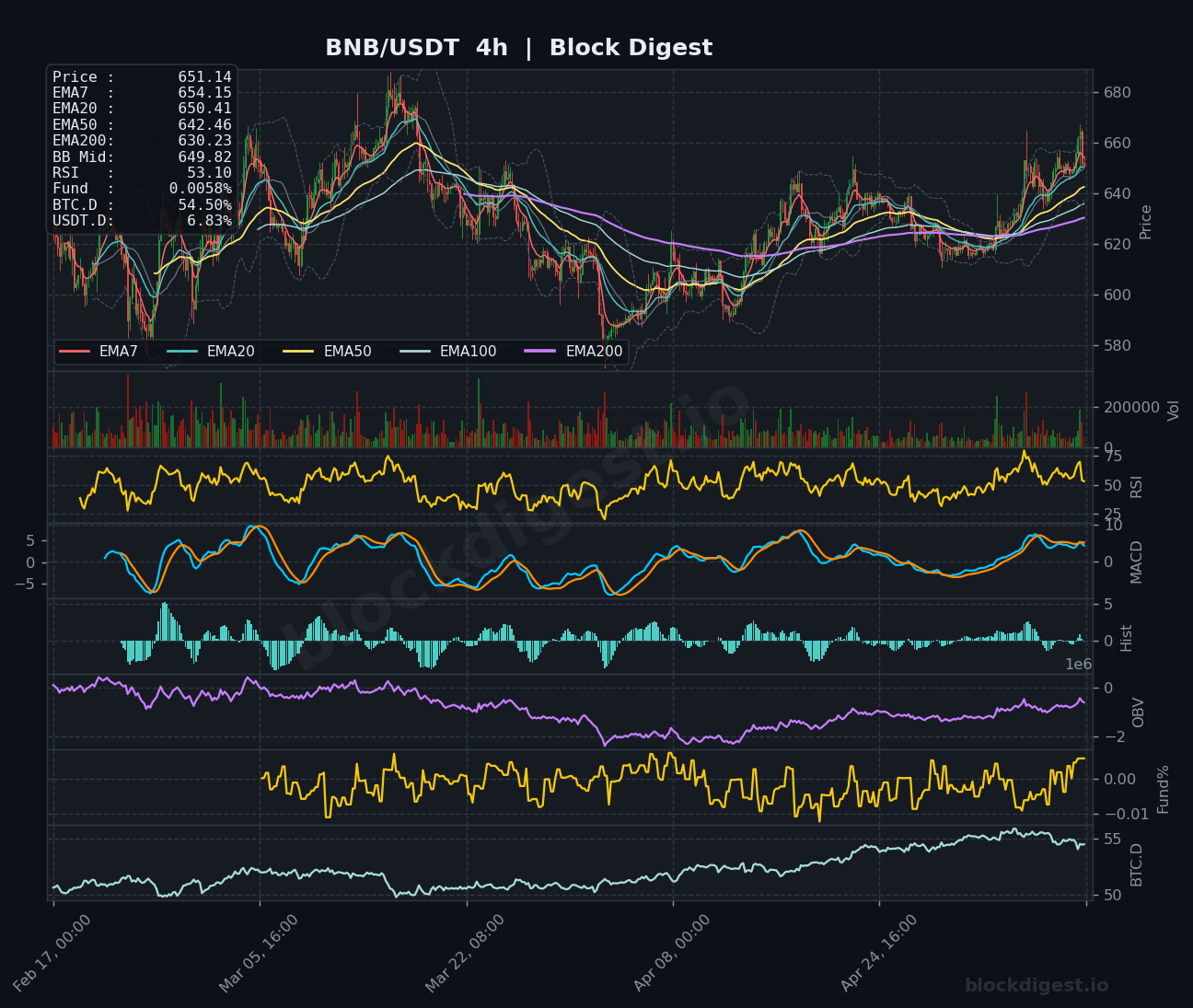 BNB/USDT 4-Hour Chart — Block Digest