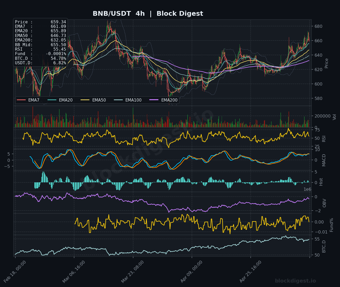 BNB/USDT 4-Hour Chart — Block Digest