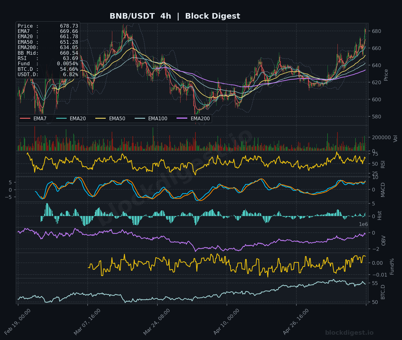 BNB/USDT 4-Hour Chart — Block Digest
