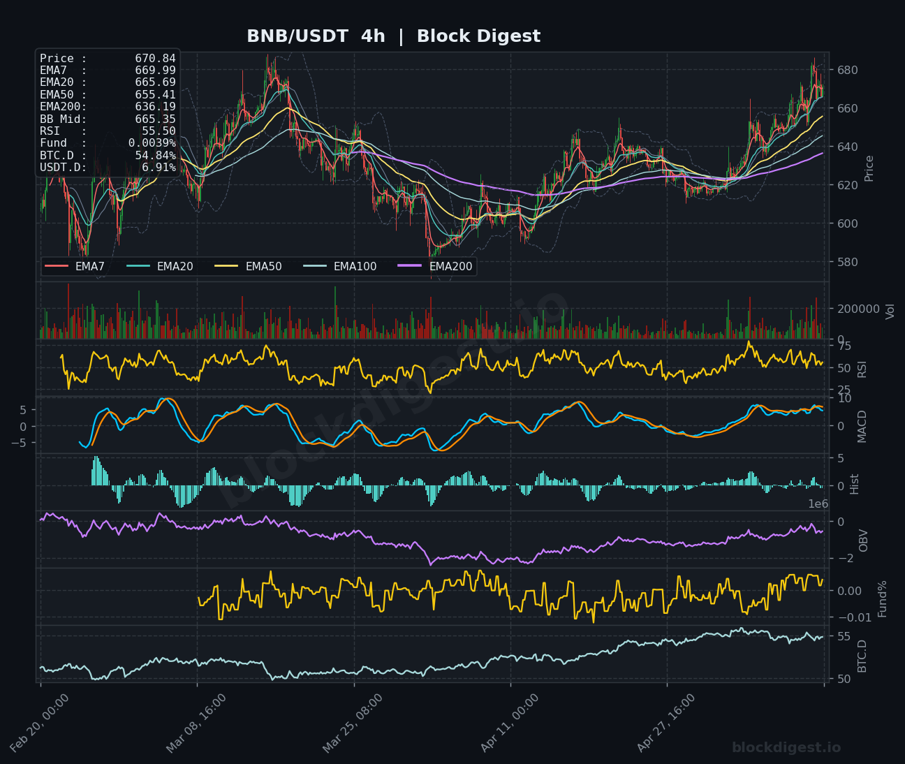 BNB/USDT 4-Hour Chart — Block Digest