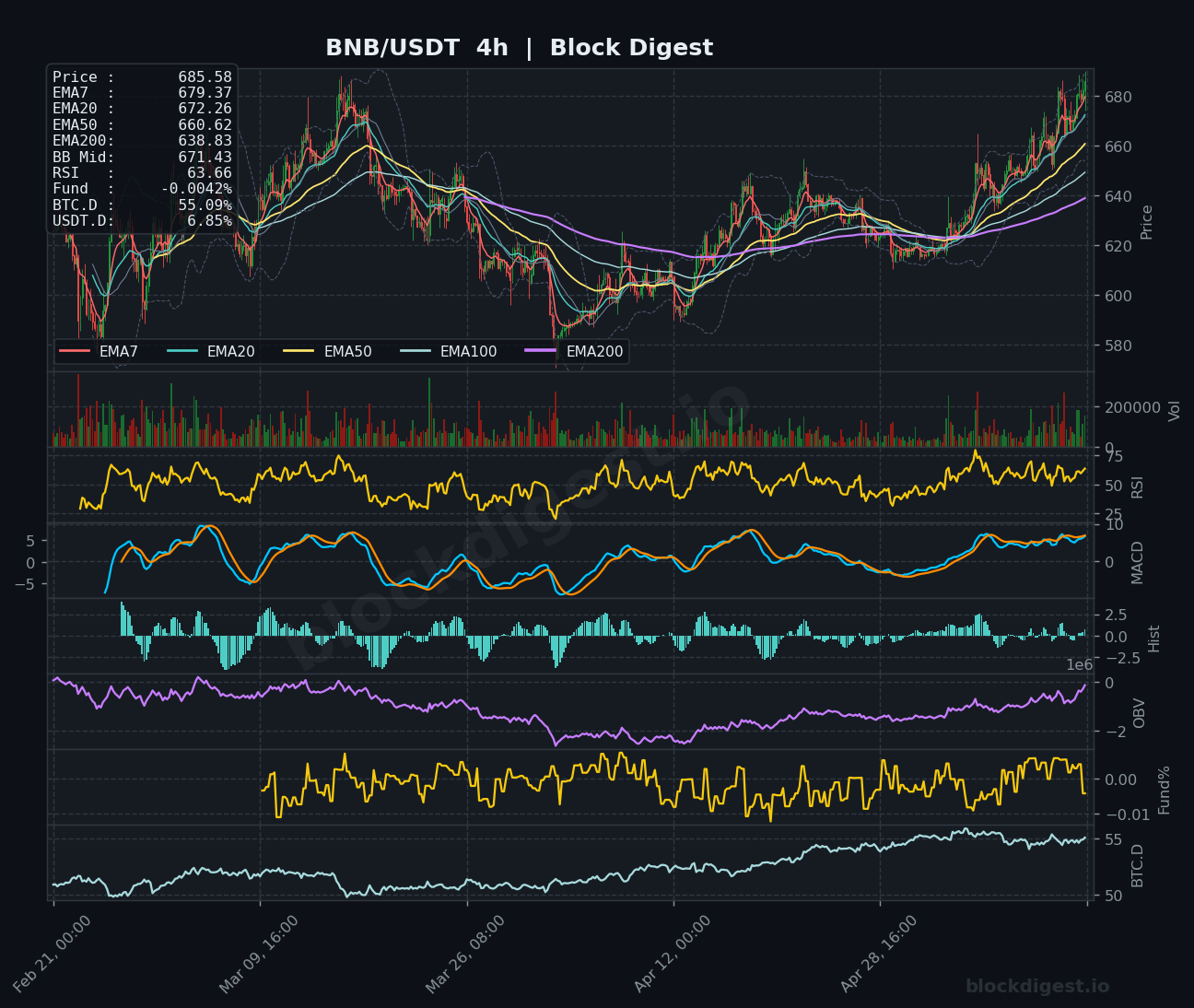 BNB/USDT 4-Hour Chart — Block Digest