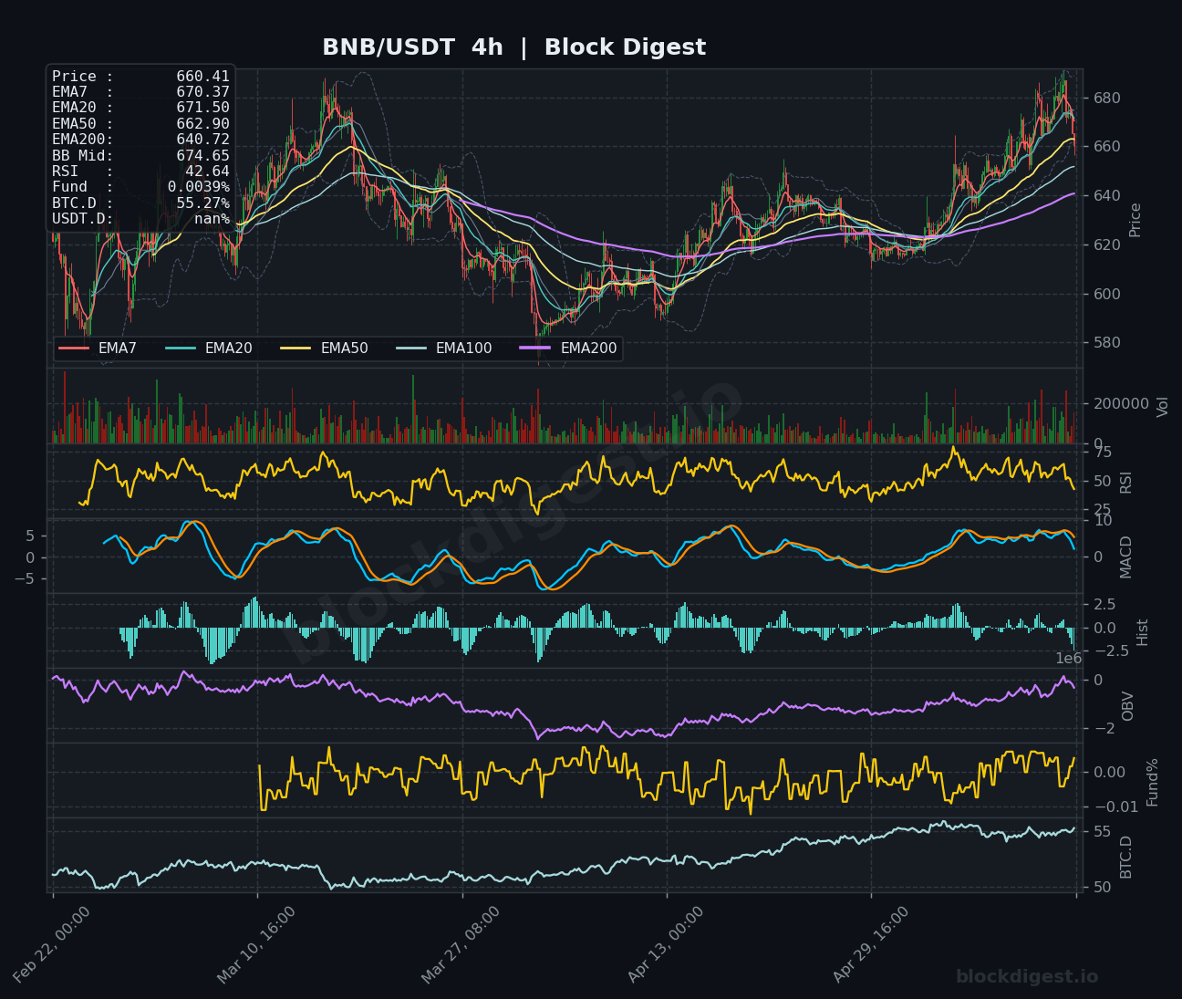 BNB/USDT 4-Hour Chart — Block Digest