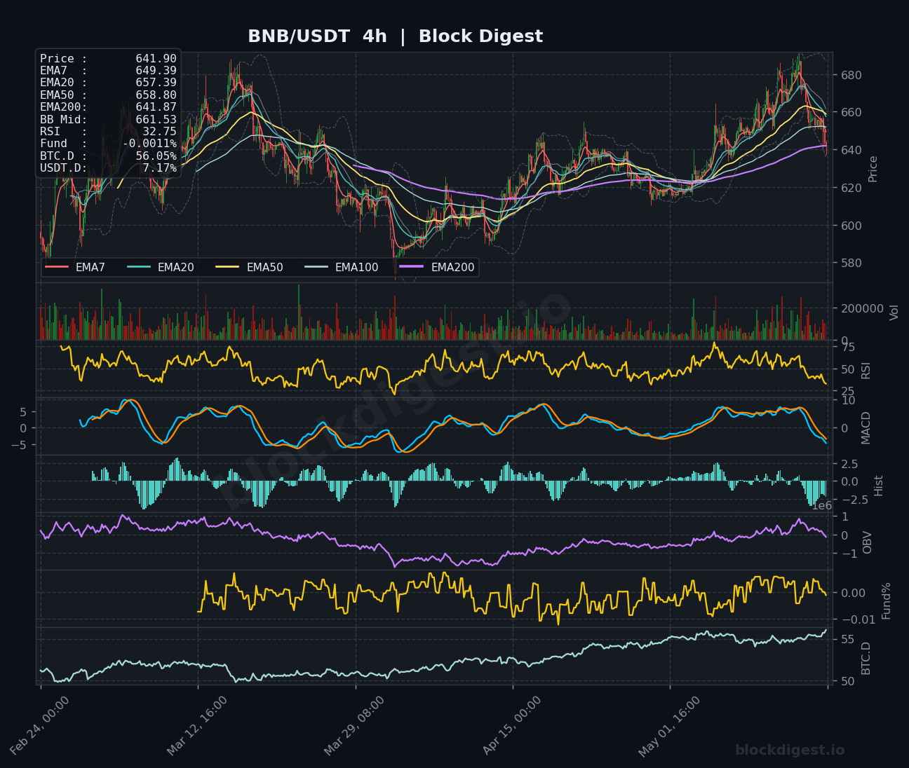 BNB/USDT 4-Hour Chart — Block Digest